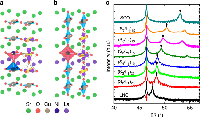 Large Orbital Polarization In Nickelate Cuprate Heterostructures By Dimensional Control Of Oxygen Coordination Nature Communications