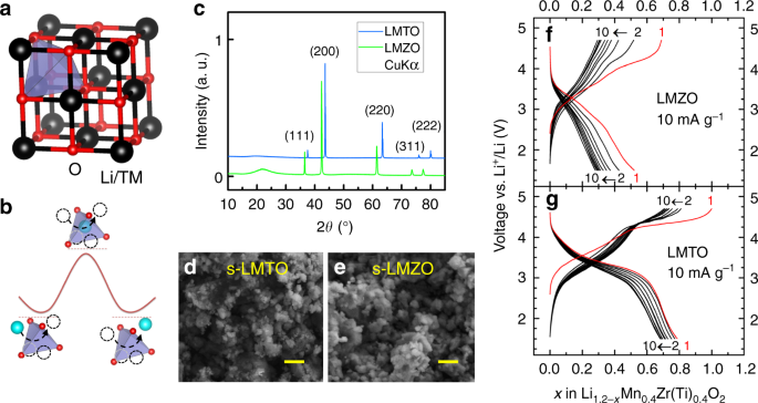 Hidden structural and chemical order controls lithium transport in  cation-disordered oxides for rechargeable batteries | Nature Communications