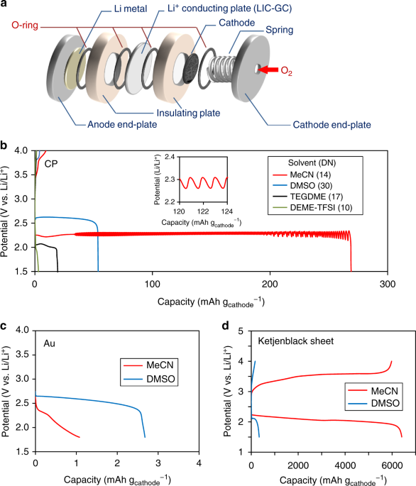 Negative differential resistance as a critical indicator for the discharge  capacity of lithium-oxygen batteries | Nature Communications