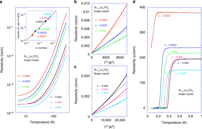 Enhanced Superconductivity Close To A Non Magnetic Quantum