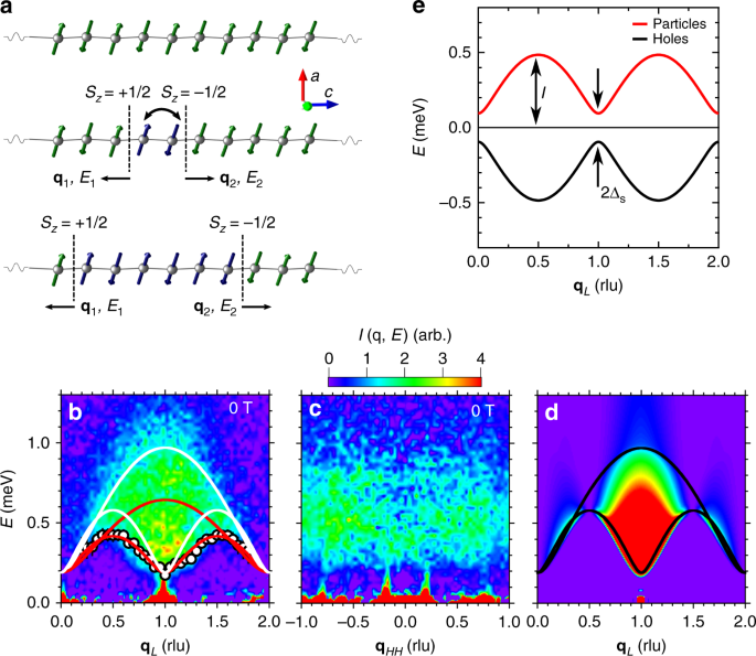 Spinon Confinement And A Sharp Longitudinal Mode In Yb 2 Pt 2 Pb In Magnetic Fields Nature Communications