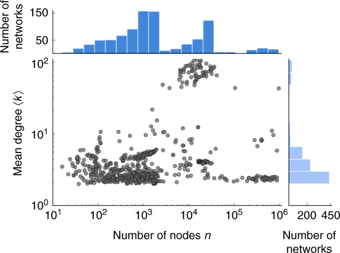 Scale-free networks are rare