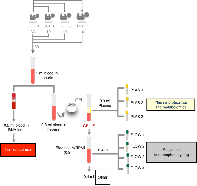 Dynamic Molecular Changes During The First Week Of Human Life Follow A Robust Developmental Trajectory Nature Communications