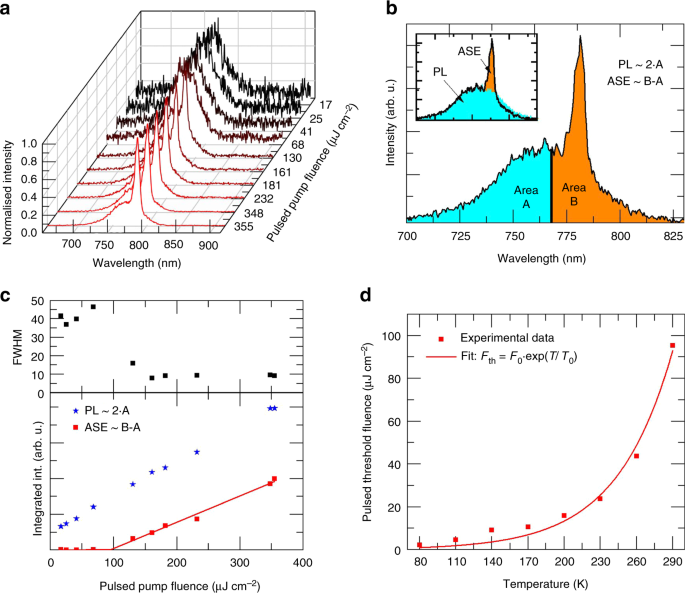 Continuous wave amplified spontaneous emission in phase-stable lead halide  perovskites | Nature Communications