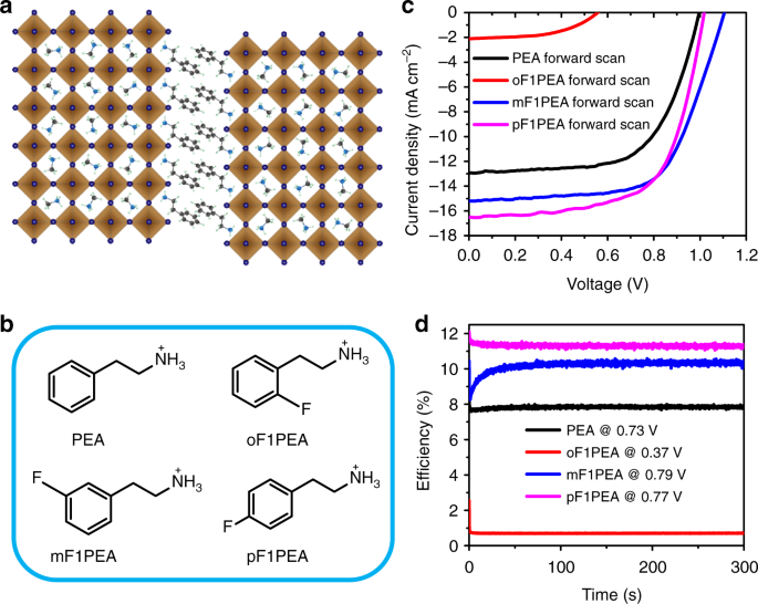 Synthetic Control Over Orientational Degeneracy Of Spacer Cations Enhances Solar Cell Efficiency In Two Dimensional Perovskites Nature Communications