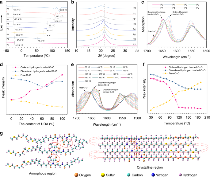 Long-Chain Aliphatic Polymers To Bridge the Gap between Semicrystalline  Polyolefins and Traditional Polycondensates