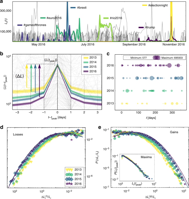 Accelerating dynamics of collective attention | Nature Communications