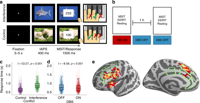 Deep brain stimulation of the internal capsule enhances human cognitive control and prefrontal cortex function