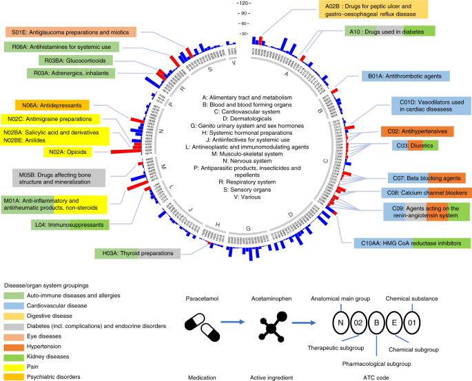 Genome Wide Association Study Of Medication Use And Associated Disease In The Uk Biobank Nature Communications