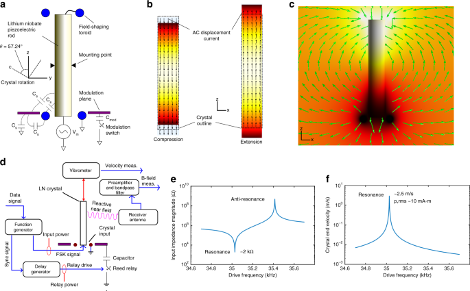 A high Q piezoelectric resonator as a portable VLF transmitter | Nature  Communications