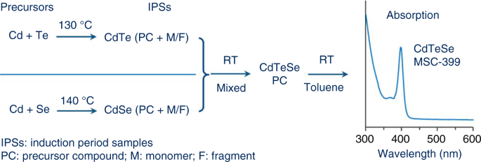 Formation Of Colloidal Alloy Semiconductor Cdtese Magic Size Clusters At Room Temperature Nature Communications