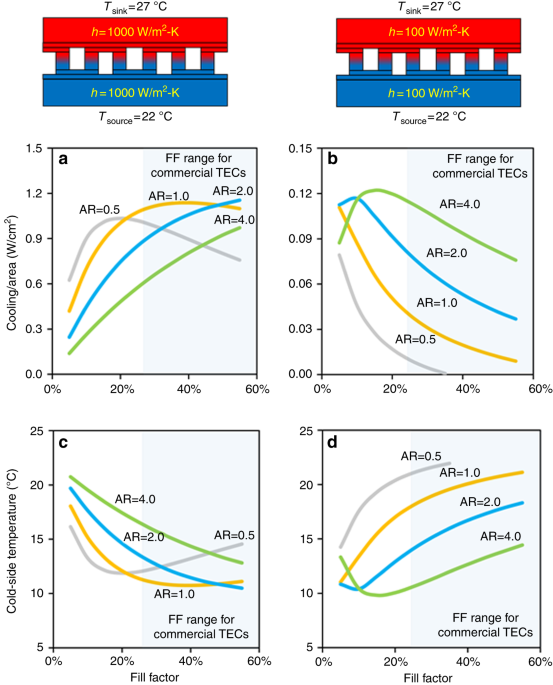 Ultrahigh performance wearable thermoelectric coolers with less