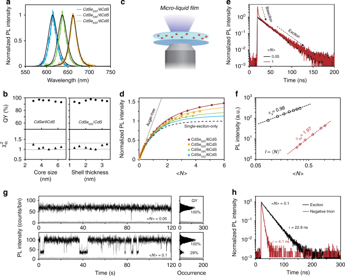 Engineering Auger recombination in colloidal quantum dots via dielectric screening