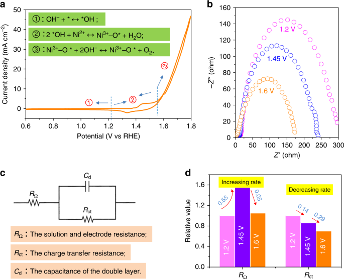 Single Atom Tungsten Doped Ultrathin A Ni Oh 2 For Enhanced Electrocatalytic Water Oxidation Nature Communications