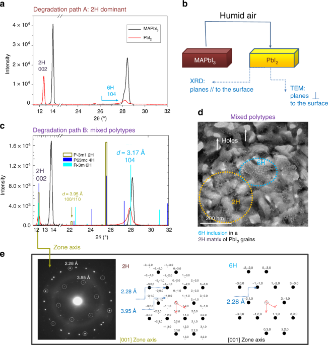 Pb clustering and PbI 2 nanofragmentation during methylammonium lead