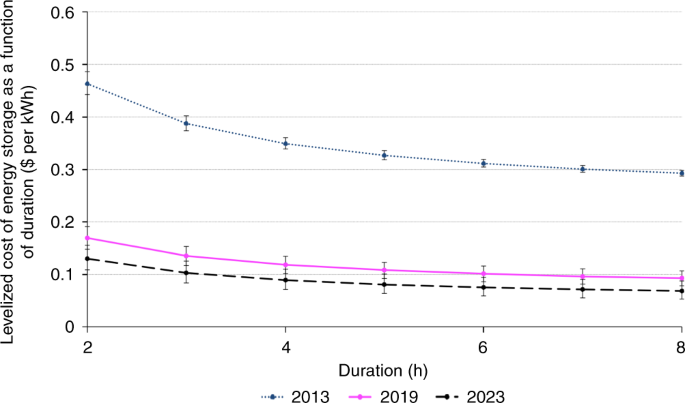 The emergence of cost effective battery storage | Nature Communications