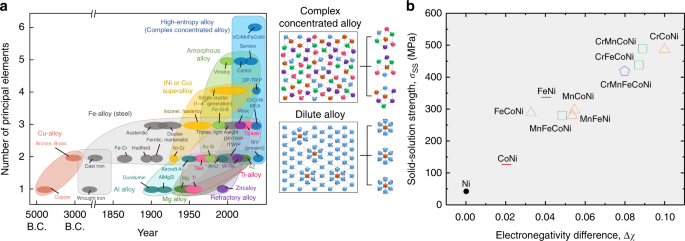 Engineering Atomic Level Complexity In High Entropy And - 