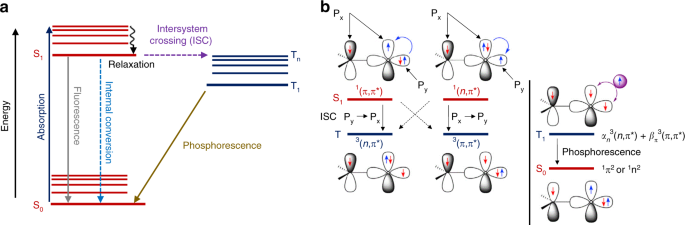 Enhancing The Performance Of Pure Organic Room Temperature