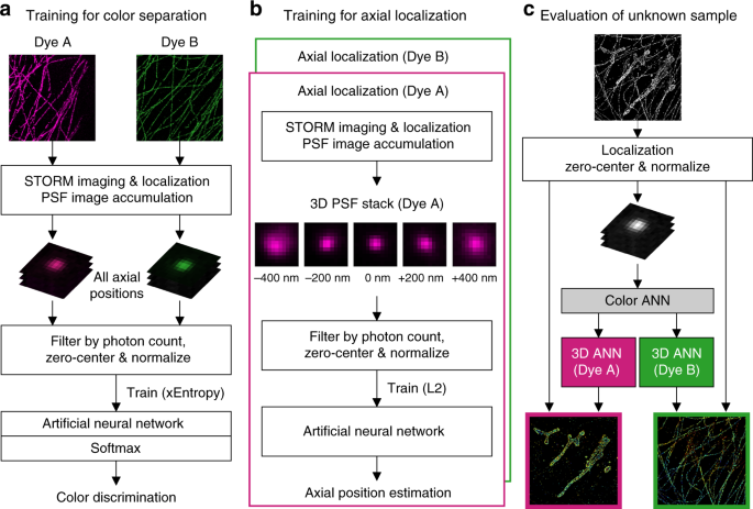 machine learning localization