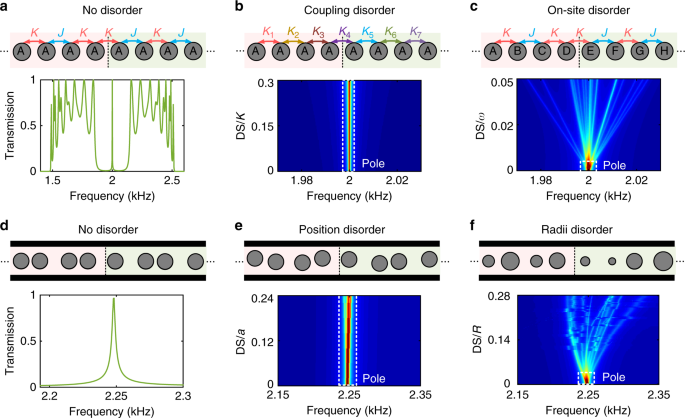 Topological analog signal processing | Nature Communications