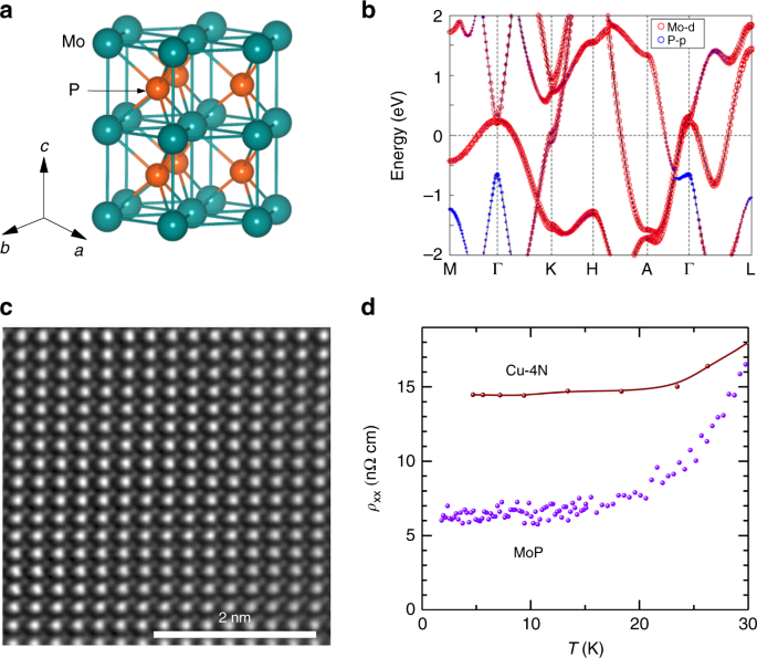 Extremely high conductivity observed in the triple point topological metal  MoP | Nature Communications