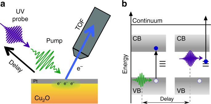 Femtosecond time-resolved two-photon photoemission studies of ultrafast  carrier relaxation in Cu2O photoelectrodes | Nature Communications