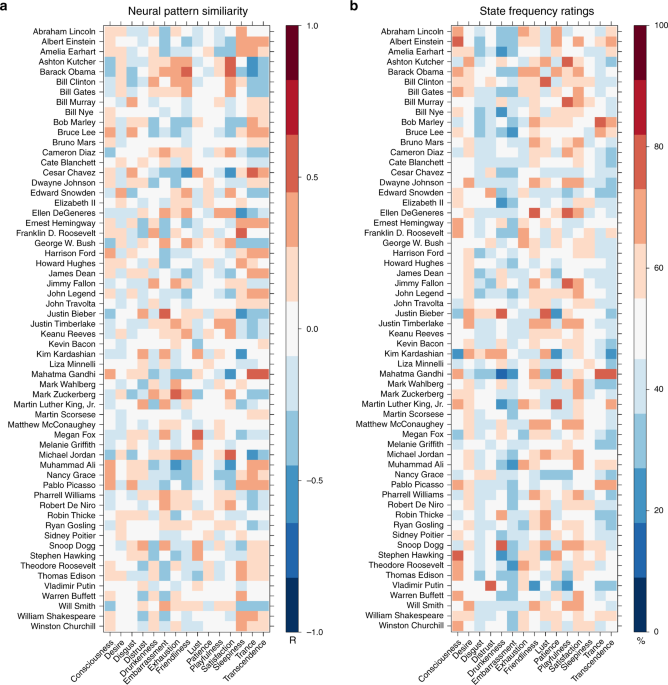 The brain represents people as the mental states they habitually