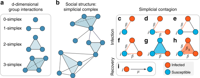 Simplicial Models Of Social Contagion Nature Communications