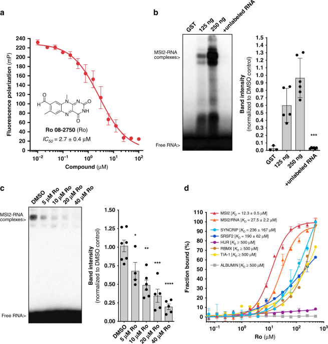 Small-molecule targeting of MUSASHI RNA-binding activity in acute myeloid  leukemia | Nature Communications
