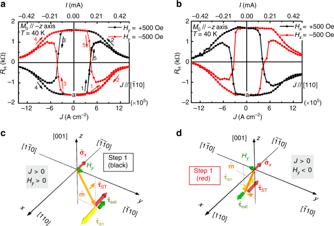 Efficient full spin–orbit torque switching in a single layer of a ...