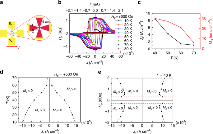 Efficient full spin–orbit torque switching in a single layer of a ...