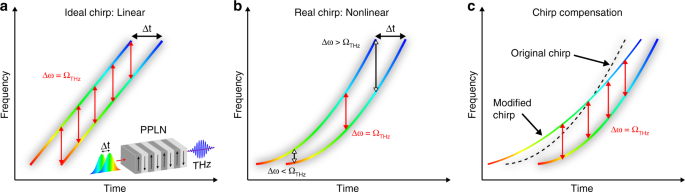 Effect of Finite Pulse Length and Laser Frequency Chirp on HGHG and EEHG  Seeding - UNT Digital Library