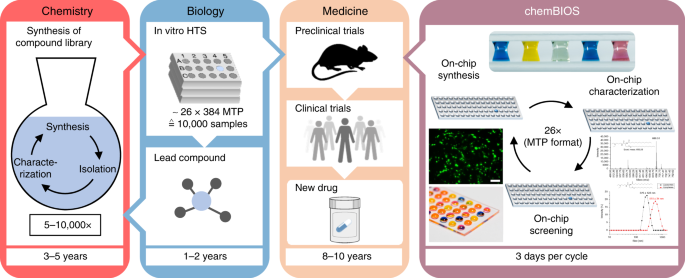 Marrying chemistry with biology by combining on-chip solution-based  combinatorial synthesis and cellular screening | Nature Communications