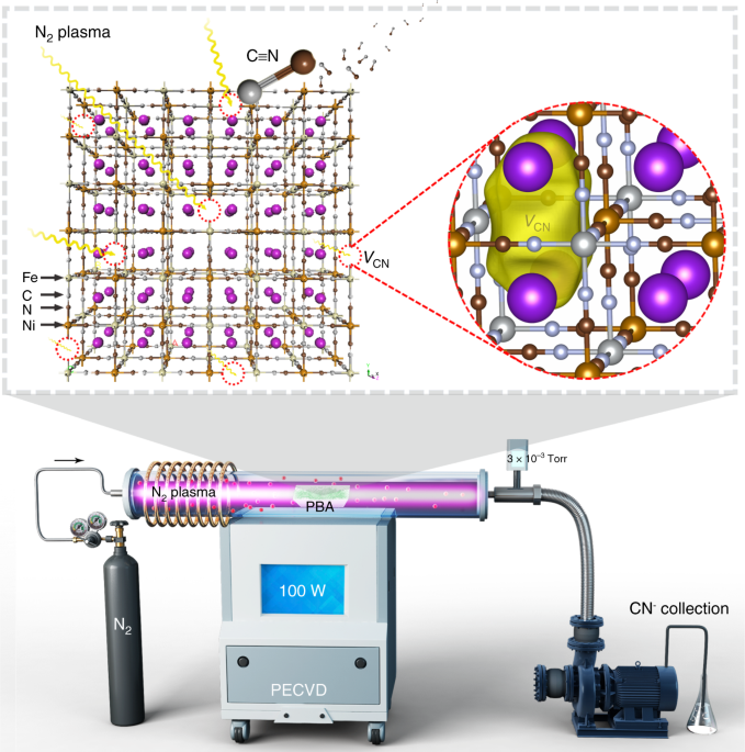 Unconventional Cn Vacancies Suppress Iron Leaching In Prussian Blue Analogue Pre Catalyst For Boosted Oxygen Evolution Catalysis Nature Communications