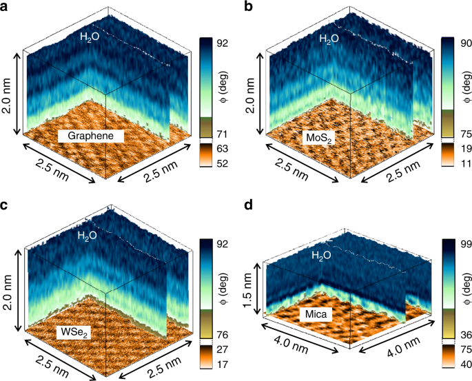 Atomic Scale Mapping Of Hydrophobic Layers On Graphene And Few Layer Mos 2 And Wse 2 In Water Nature Communications Atomic Scale Mapping Of Hydrophobic Layers On Graphene And Few Layer Mos 2 And Wse 2 In Water Nature Communications