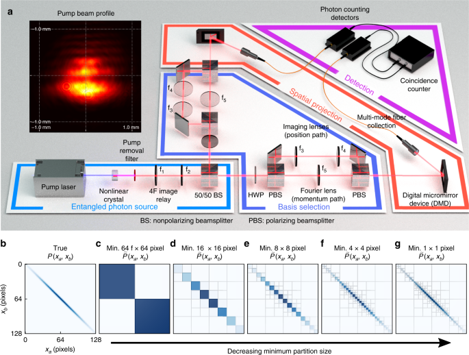 Quantifying Entanglement In A 68 Billion Dimensional Quantum State Space Nature Communications
