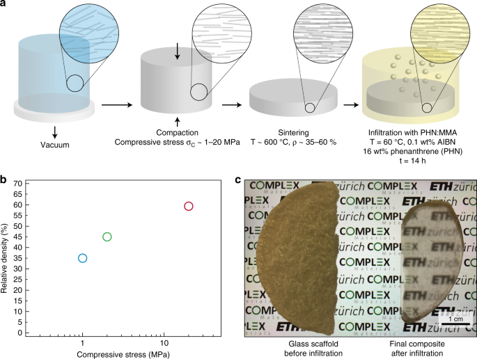 Transparent And Tough Bulk Composites Inspired By Nacre Nature Communications
