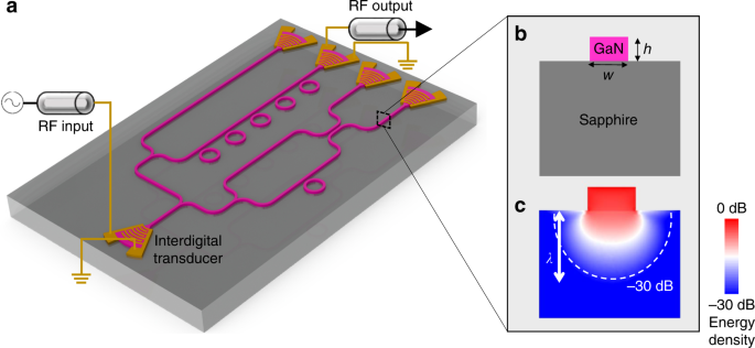 Phononic integrated circuitry and spin–orbit interaction of phonons |  Nature Communications