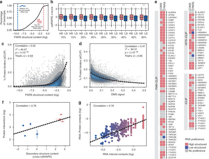 Rna Structure Drives Interaction With Proteins Nature Communications