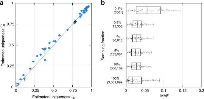 Estimating The Success Of Re Identifications In Incomplete Datasets Using Generative Models Nature Communications