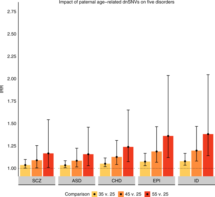 Paternal Age Related De Novo Mutations And Risk For Five Disorders Nature Communications Paternal Age Related De Novo Mutations And Risk For Five Disorders Nature Communications