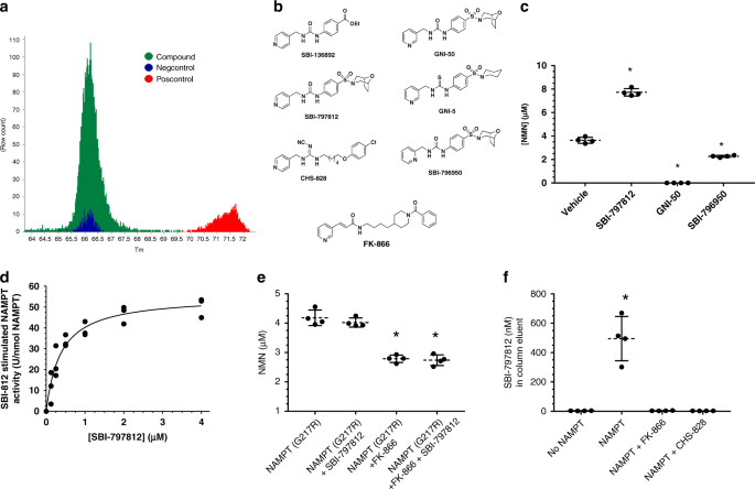 Boosting Nad With A Small Molecule That Activates Nampt Nature Communications Boosting Nad With A Small Molecule That Activates Nampt Nature Communications