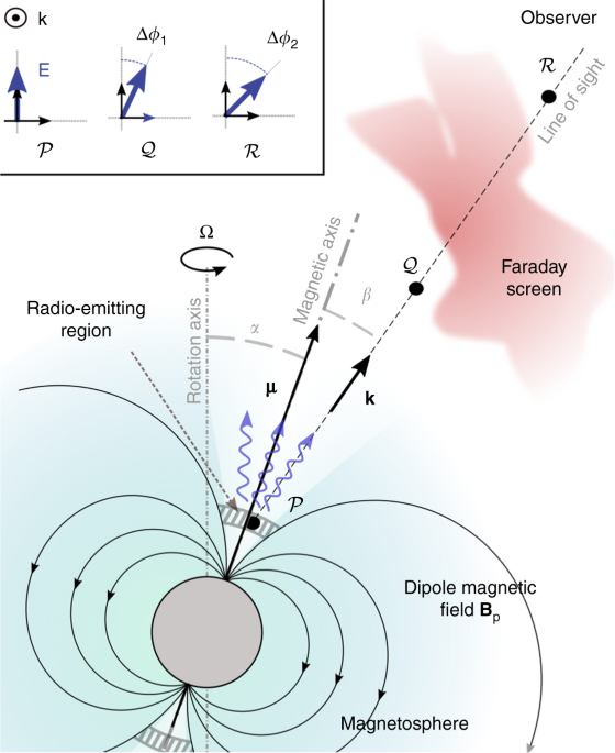 Pulsar's lighthouse effect: misaligned magnetic and rotation axes create sweeping radiation beams