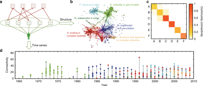 Increasing trend of scientists to switch between topics | Nature  Communications