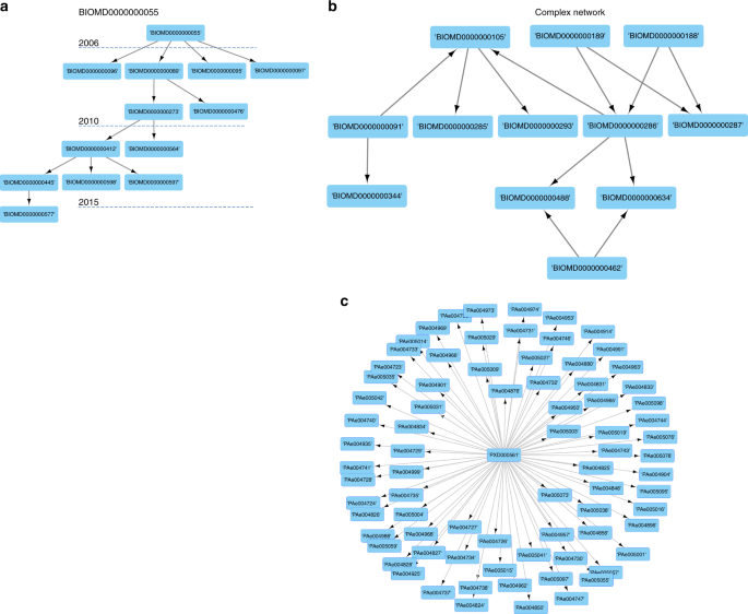 Quantifying The Impact Of Public Omics Data Nature Communications Quantifying The Impact Of Public Omics Data Nature Communications