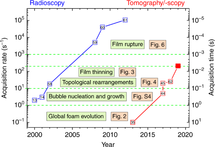 Using X Ray Tomoscopy To Explore The Dynamics Of Foaming Metal Nature Communications