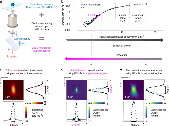 3D sub-diffraction imaging in a conventional confocal configuration by  exploiting super-linear emitters | Nature Communications