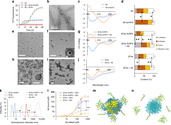 Inhibition Of Amyloid Beta Toxicity In Zebrafish With A Chaperone Gold Nanoparticle Dual Strategy Nature Communications