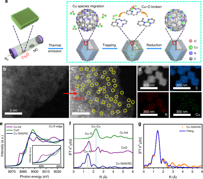 Directly Transforming Copper I Oxide Bulk Into Isolated Single Atom Copper Sites Catalyst Through Gas Transport Approach Nature Communications