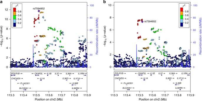 Variants in the fetal genome near pro-inflammatory cytokine genes on 2q13  associate with gestational duration | Nature Communications